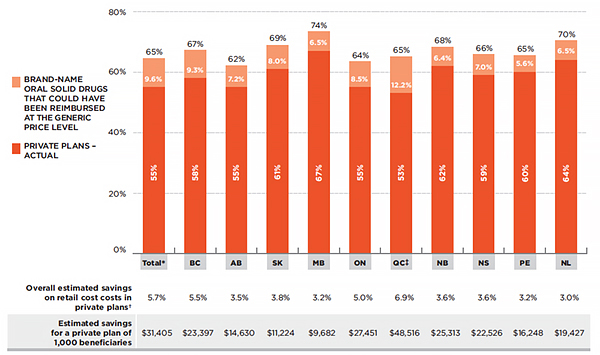 Generic market share of prescriptions, private plans