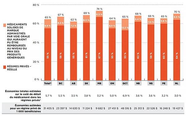 Part de marché des médicaments génériques sur les ordonnances, régimes privés
