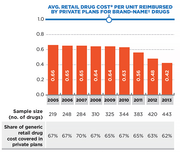 Generic-to-brand average retail drug cost per unit in private plans, 2005–2013