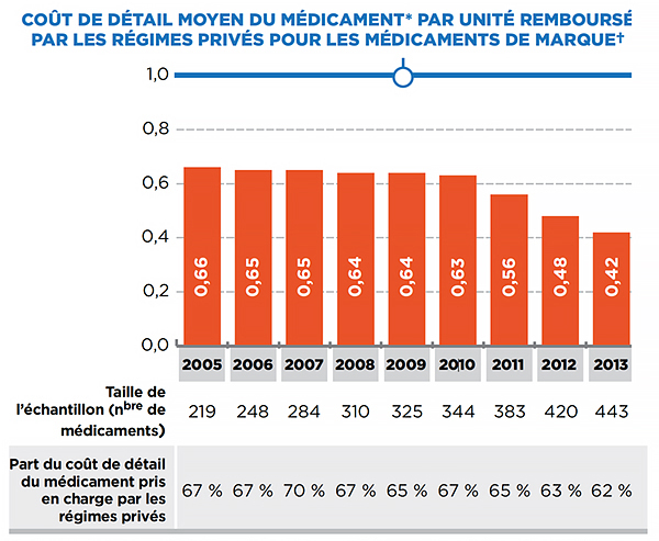 Coût de détail moyen par unité des médicaments, médicaments génériques et de marque, régimes privés, 2005-2013