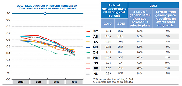 Province-specific ratio of generic-to-brand average retail drug cost per unit for generic drugs