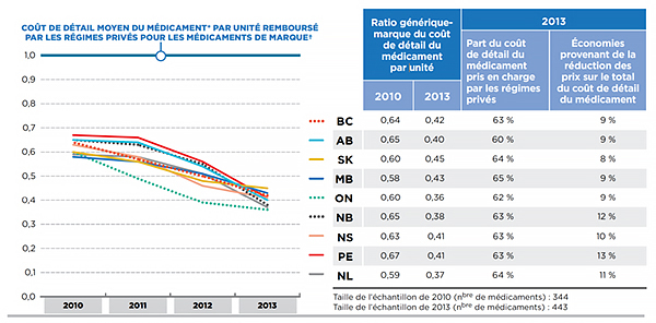 Ratio provincial génériques-marque du coût de détail moyen par unité des médicaments génériques, régimes privés, 2005-2013