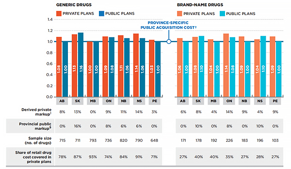 Province-specific ratio of private-to-public average retail drug cost per unit, generic and brand-name drugs, by province, 2013