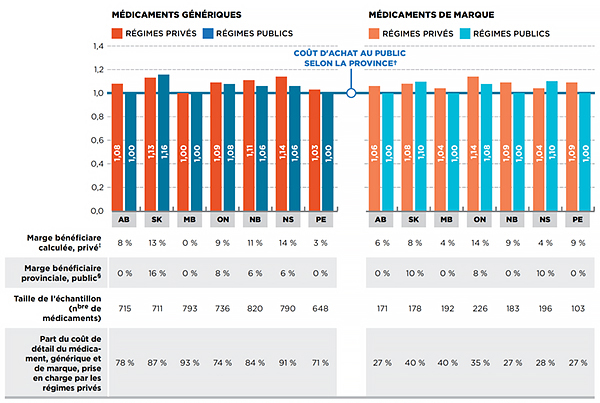 Province-specific ratio of private-to-public average retail drug cost per unit, generic and brand-name drugs, by province, 2013