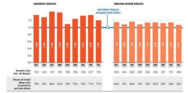 Ratio of private-to-Ontario public average retail drug cost per unit, generic and brand-name drugs, by province, 2013