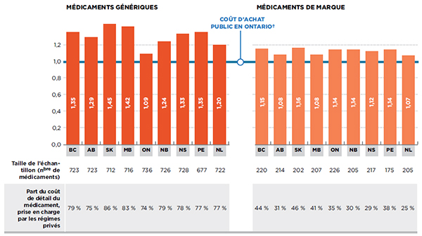 Ratio privé-public ontarien du coût de détail moyen par unité des médicaments génériques et de marque, par province, 2013