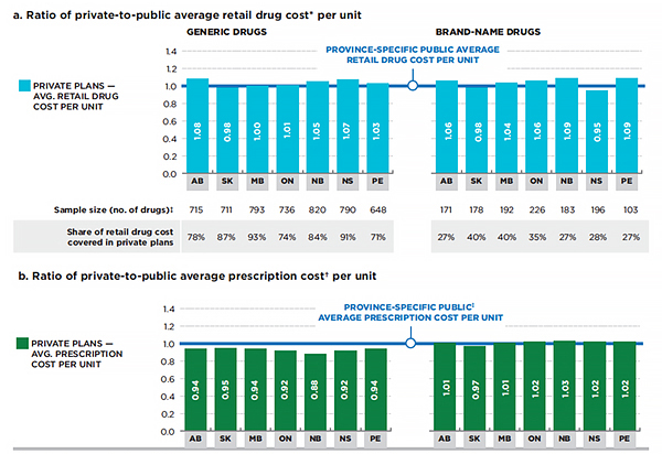 Ratio of private-to-public average retail drug cost per unit