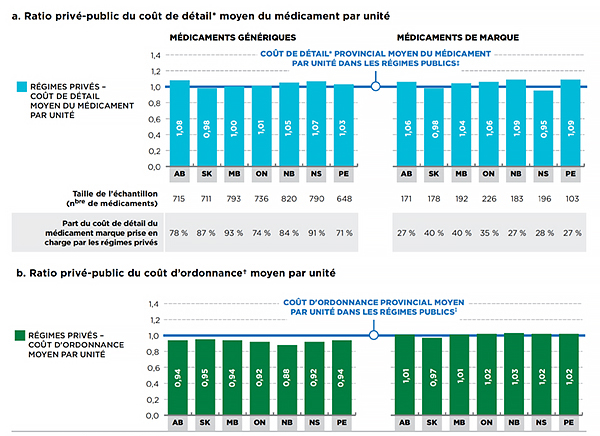 Ratio privé-public du coût moyen par unité au détail et d’ordonnance pour les médicaments génériques et de marque, par province, 2013