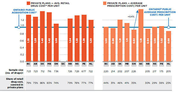 Ratio of private-to-Ontario public average cost per unit at retail and prescription level, generic drugs, by province 2013