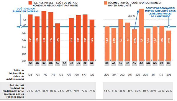 Ratio privé-public ontarien du coût moyen par unité au détail et d’ordonnance pour les médicaments génériques, par province, 2013