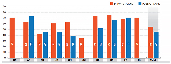 Average number of units per prescription for generic drugs in oral solid form, private versus public plans, by province, 2013