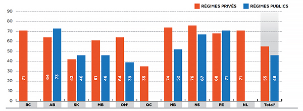 Nombre moyen d’unités par ordonnance pour des médicaments génériques solides administrés par voie orale, régimes privés par rapport aux régimes publics, par province, 2013