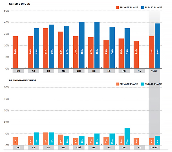 Dispensing cost as a share of prescription cost, private versus public plans, by province, 2013