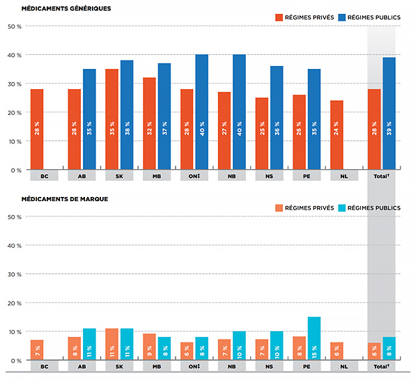 Proportion du coût de délivrance dans le coût d’ordonnance*, régimes privés par rapport aux régimes publics, par province, 2013