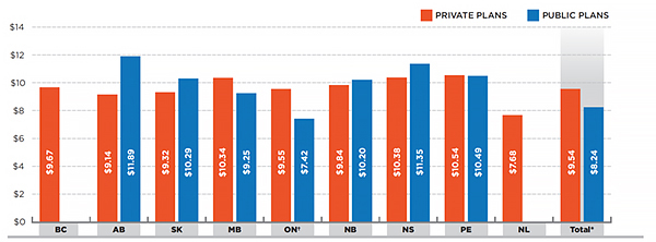 Average dispensing fee per prescription for generic drugs in oral solid form, private versus public plans, by province, 2013