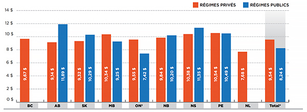 Frais d’exécution moyens par ordonnance pour des médicaments génériques solides administrés par voie orale, régimes privés par rapport aux régimes publics, par province, 2013