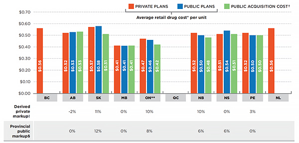 Average retail drug cost per unit for generic atorvastatin 20 mg tablets, private versus public plans, by province, 2013