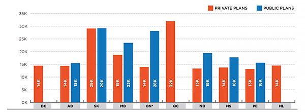 Number of fees for the dispensing of 1 million tablets of generic atorvastatin 20 mg, private versus public plans, by province, 2013