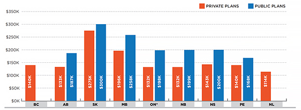Dispensing costs for 1 million tablets of generic atorvastatin 20 mg, private versus public plans, by province, 2013