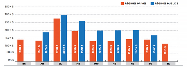 Coûts de délivrance d’un million de comprimés de 20 mg de produit générique de l’atorvastatine calcique, régimes privés par rapport aux régimes publics, par province, 2013