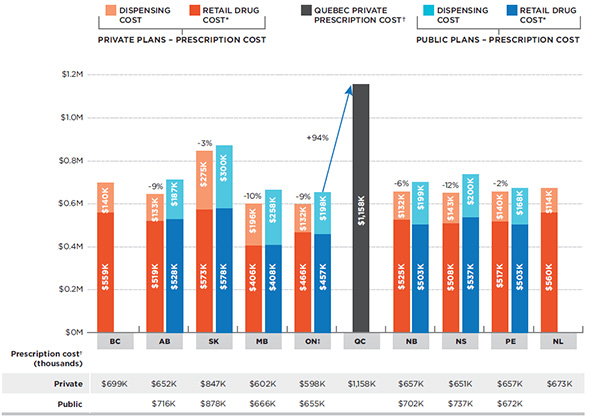 Total prescription cost for 1 million tablets of generic atorvastatin 20 mg, private versus public plans, by province, 2013