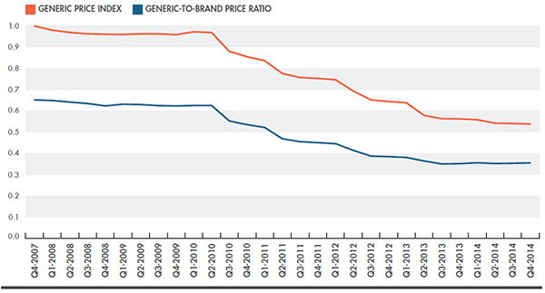 Generic price index versus generic-to-brand price ratio, Canada, Q4-2007 to Q4-2014