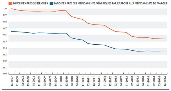  Indice des prix génériques comparativement au ratio des comparaisons des prix des médicaments génériques par rapport aux médicaments de marque, Canada, T4-2007 à T4-2014