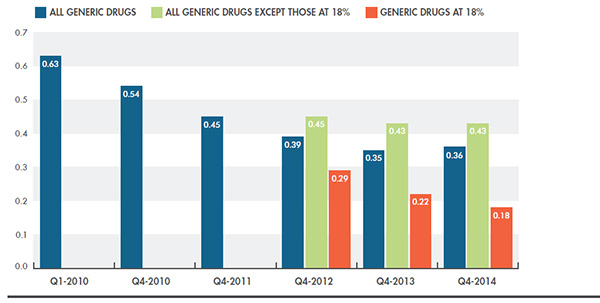 Average generic-to-brand price ratios, Canada, Q1-2010 to Q4-2014