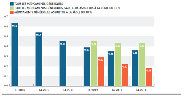 Ratios moyens des prix des médicaments génériques par rapport aux médicaments de marque, Canada, T1-2010 à T4-2014