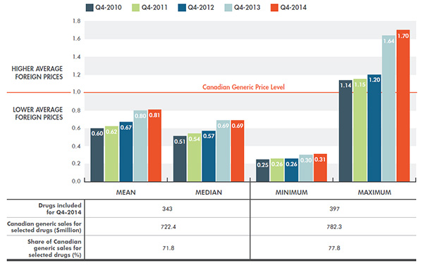 Average multilateral foreign-to-Canadian generic price ratios - Generic drugs, PMPRB7, Q4-2010 to Q4-2014