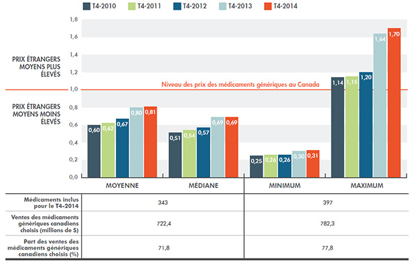 Ratios multilatéraux moyens des prix étrangers des médicaments génériques par rapport aux prix canadiens, CEPMB7, de T4-2010 à T4-2014