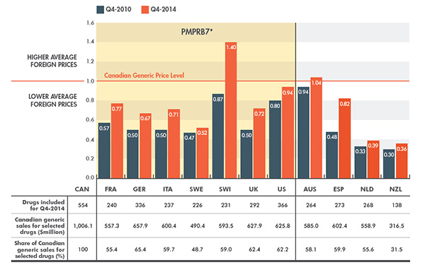 Average bilateral foreign-to-Canadian generic price ratios - Generic drugs, by comparator, Q4-2010 and Q4-2014