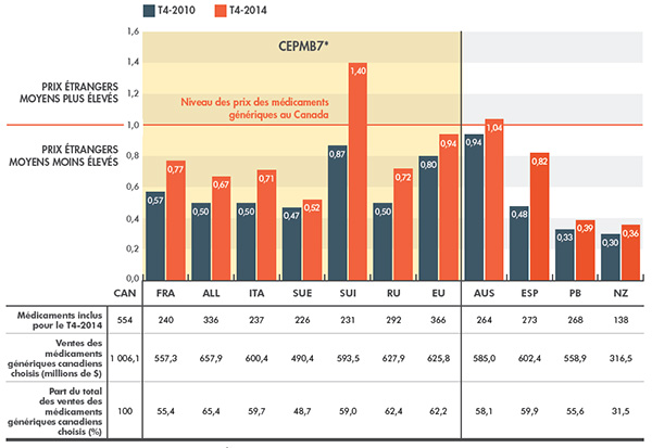 Ratios moyens bilatéraux des prix des médicaments génériques à l’étranger par rapport aux prix canadiens selon le pays de comparaison, T4-2010 et T4-2014