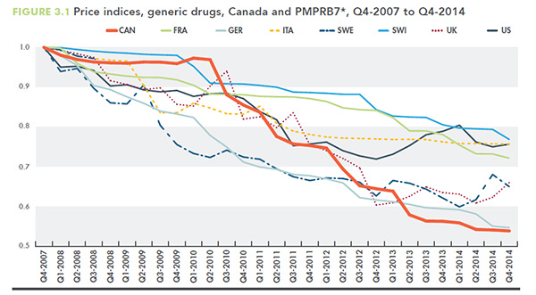  Price indices, generic drugs, Canada and PMPRB7, Q4-2007 to Q4-2014