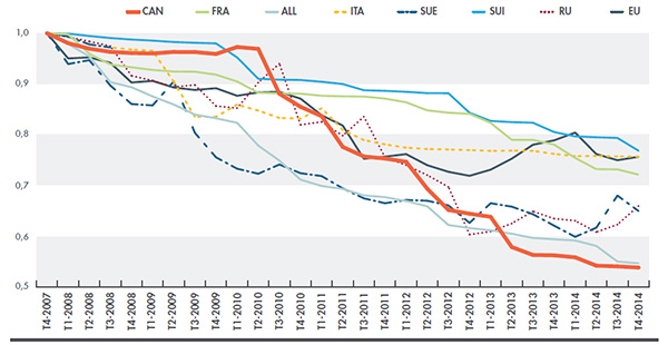 Indice des prix, médicaments génériques, Canada et CEMPB7, de T4-2007 à T4-2014