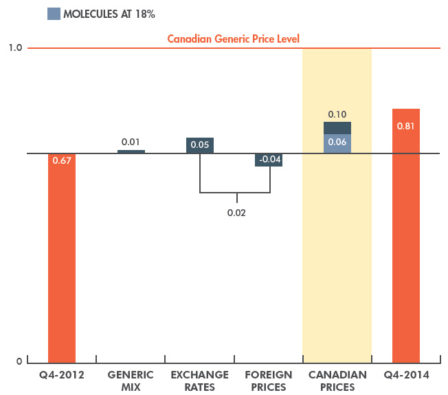  Drivers of change in the mean foreign*-to-Canadian price ratios, Q4-2012 to Q4-2014