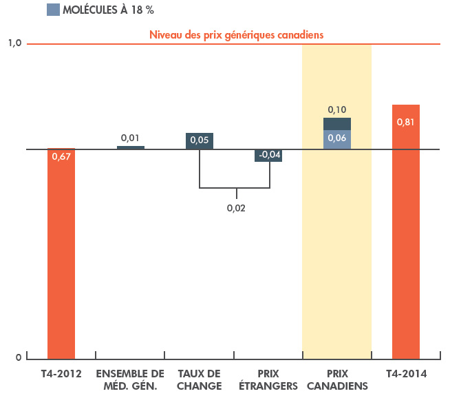 Inducteurs du changement des ratios moyens des prix étrangers par rapport aux prix canadiens, du T4-2012 au T4-2014