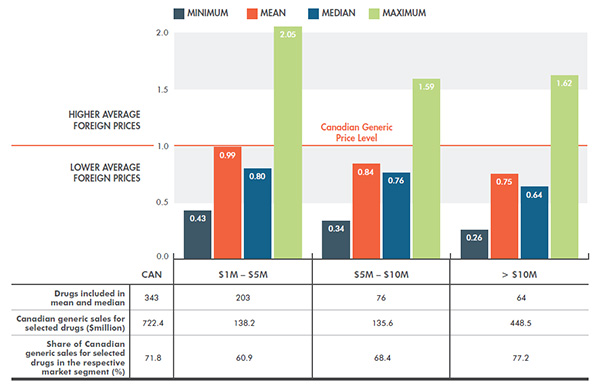  Average multilateral foreign-to-Canadian price ratios - Generic drugs, by market size†, Q4-2014