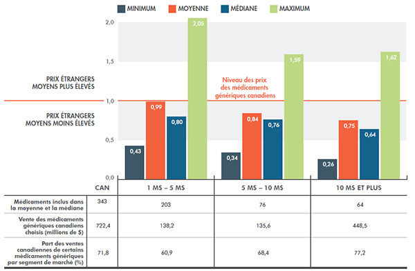 Ratios multilatéraux moyens des prix étrangers par rapport aux prix canadiens, médicaments génériques, selon la taille des marchés, T4-2014