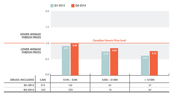 Average mean multilateral foreign-to-Canadian price ratios - Generic drugs, by market size†, Q1-2013 and Q4-2014