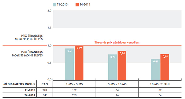 Ratios multilatéraux moyens des prix étrangers par rapport aux prix canadiens, médicaments génériques, selon la taille du marché, T1-2013 et T4-2014