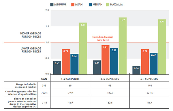 Average multilateral foreign-to-Canadian price ratios - Generic drugs, by number of active suppliers†, Q4-2014