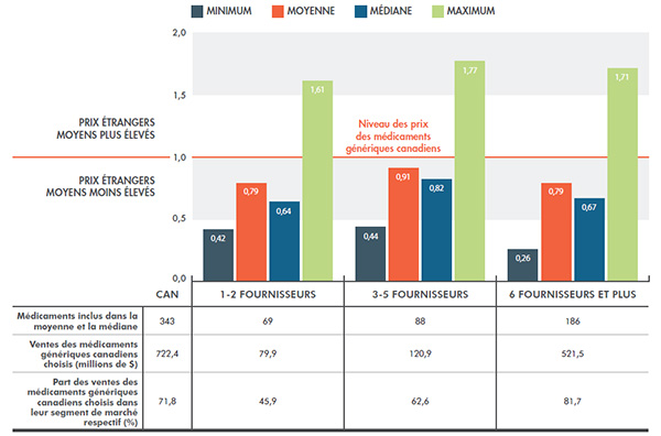 Ratios multilatéraux moyens des prix étrangers par rapport aux prix canadiens, médicaments génériques, selon le nombre de fournisseurs actifs, T4-2014