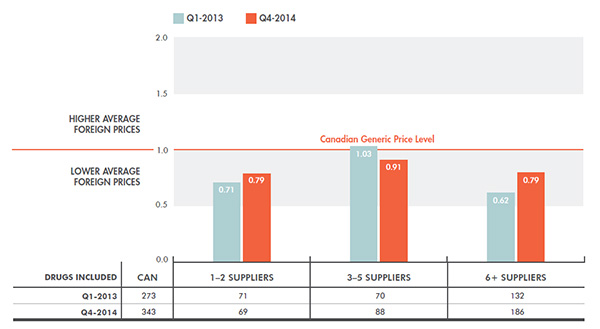 Average multilateral foreign-to-Canadian price ratios - Generic drugs, by number of active suppliers, PMPRB7†, Q1-2013 and Q4-2014