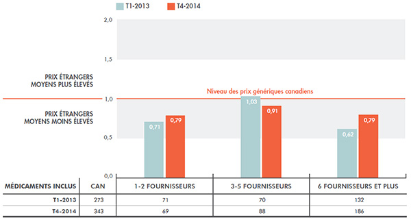 Ratios multilatéraux moyens des prix étrangers par rapport aux prix canadiens, médicaments génériques, selon le nombre de fournisseurs actifs, CEPMB7, T1-2013 et T4-2014