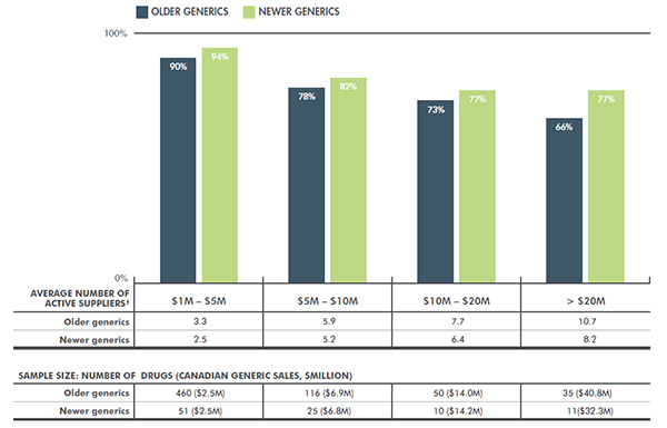 Average two-supplier concentration ratio, Generic drugs, by market size, Q4-2014