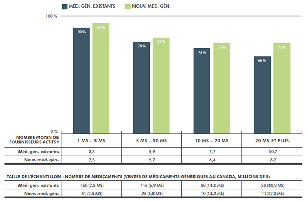 Ratio moyen des concentrations de deux fournisseurs, médicaments génériques, selon la taille du marché, T4-2014