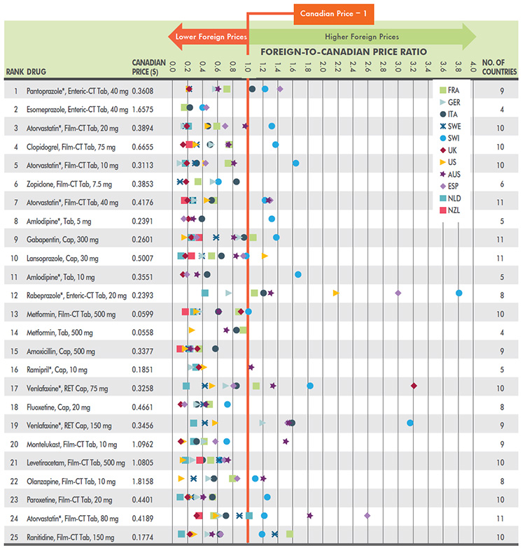 Foreign-to-Canadian price ratios, by bilateral comparator - Top 25 generic drugs, Q4-2014