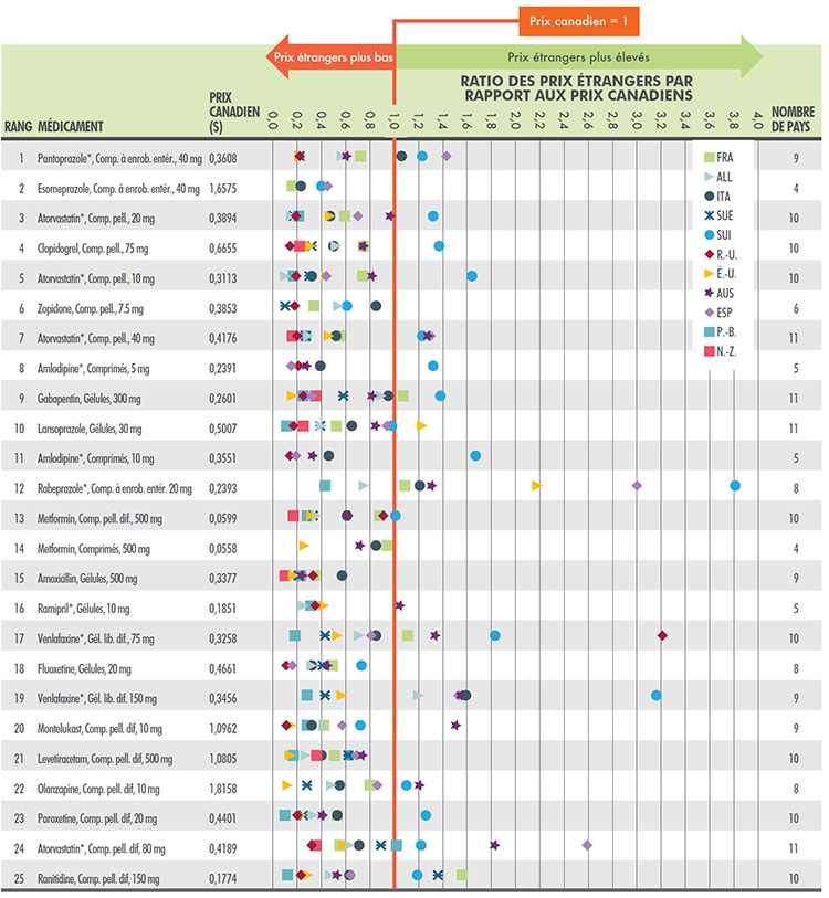 Ratios des prix étrangers par rapport aux prix canadiens, comparateur bilatéral, 25 médicaments génériques principaux, T4-2014