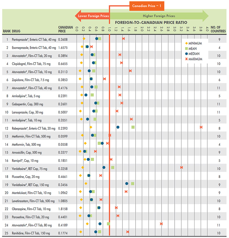 Foreign-to-Canadian price ratios, by bilateral comparator - Top 25 generic drugs, Q4-2014